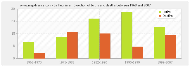 La Heunière : Evolution of births and deaths between 1968 and 2007
